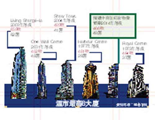 溫市最高6大廈資料來源:維基百科