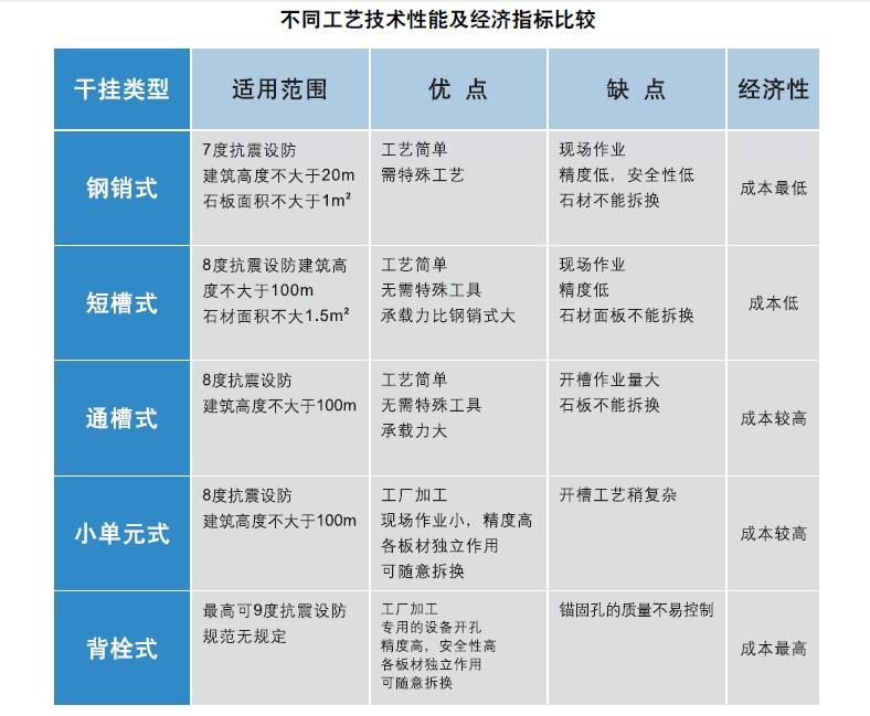 石材干掛方式分類和性能比較
